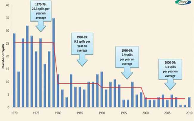 Oil spill response and containment