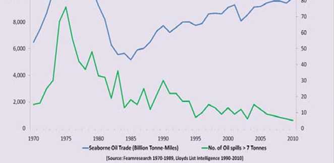 Seaborne_oil_trade_versus_the_number_of_large_oil_spills._(ITOPF)