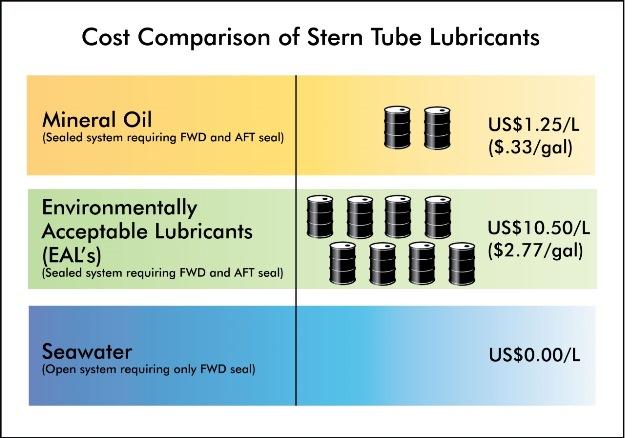 cost comparison of stern tube lubricants