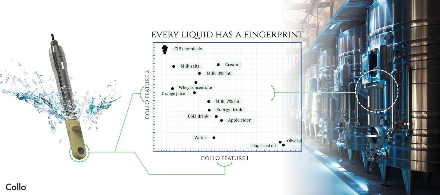 Real-time quality control for any liquid product